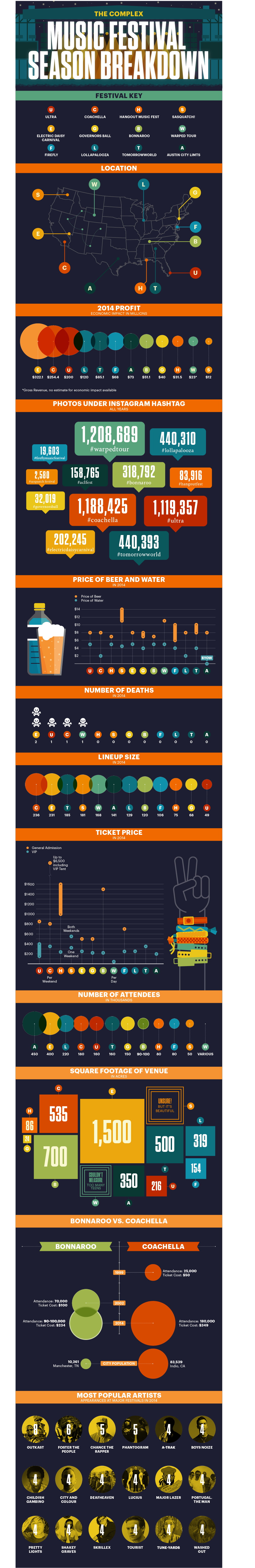 Music Festival Breakdown | Complex